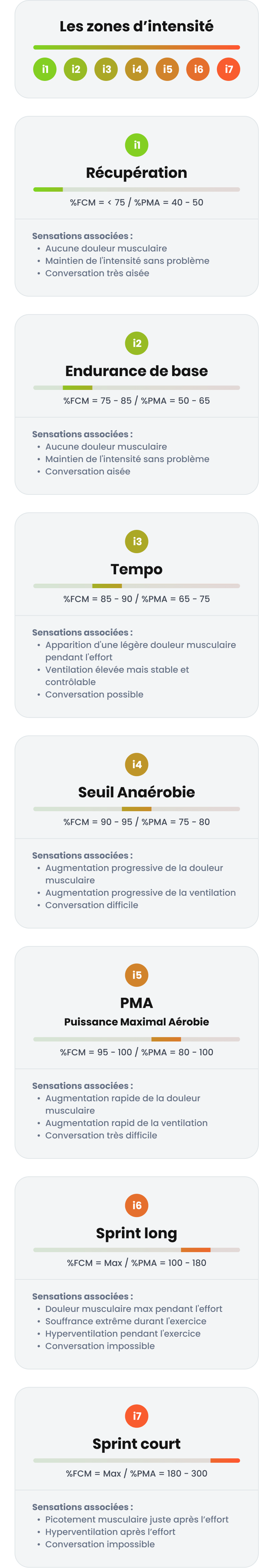 Echelles d intensite gravir les echelons de l effort